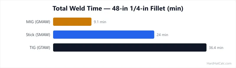 Bar chart of total weld time for a 48-inch quarter-inch fillet: 9 minutes by MIG, 24 by stick, and 36 by TIG.