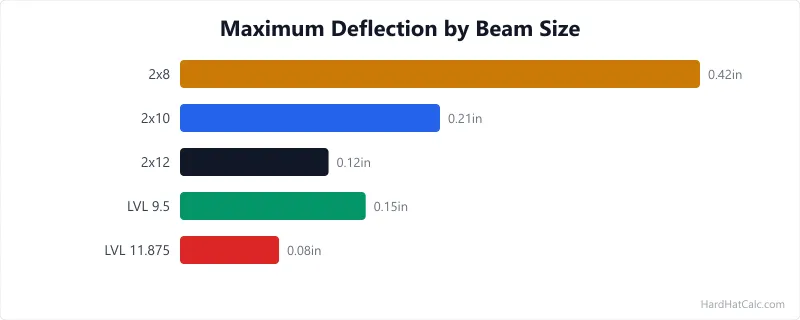 Diagram of a simply-supported beam with uniform load showing deflection curve, span length, and maximum deflection point at midspan.