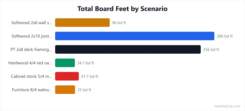 Bar chart of total board feet for six preset lumber orders, from 35 for hardwood boards to 280 for softwood joists.