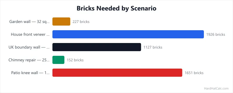 Bar chart of bricks needed across five sample wall projects, ranging from 152 (a 25 sq ft queen-brick chimney repair) to 1,926 (a 200 sq ft modular Flemish-bond house veneer).
