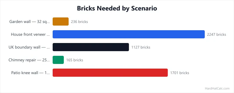 Bar chart of bricks needed across five sample wall projects, ranging from 165 (a 25 sq ft queen-brick chimney repair) to 2,247 (a 200 sq ft modular Flemish-bond house veneer).