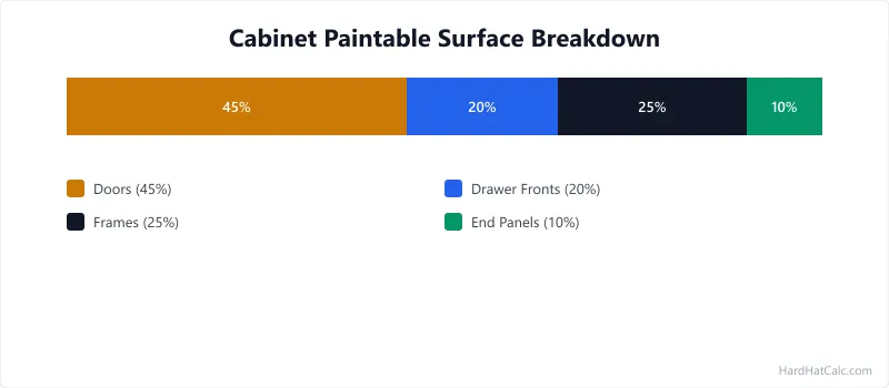 Diagram of a typical kitchen cabinet set showing how doors, drawer fronts, frames, and end panels contribute to total paintable area.