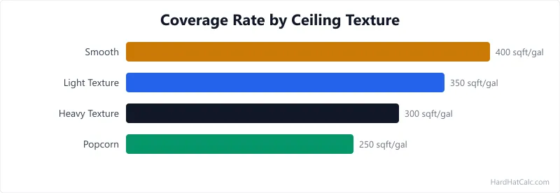 Bar chart comparing paint coverage rates in square feet per gallon for flat, eggshell, and primer on smooth versus textured ceilings.