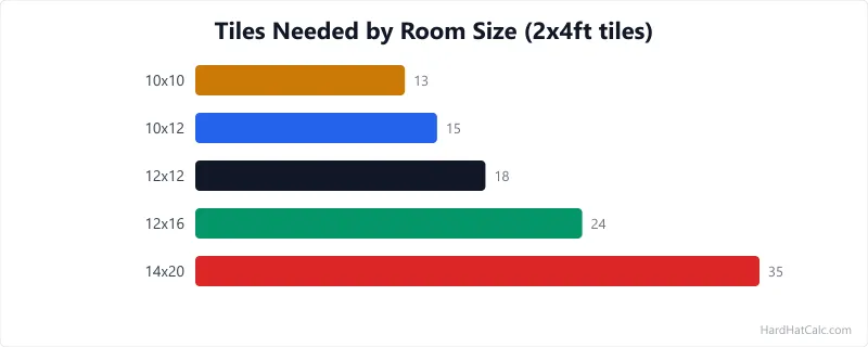 Top-down diagram of a suspended ceiling grid showing main runners, cross tees, border tile widths, and full tile placement in a 12x16 foot room.