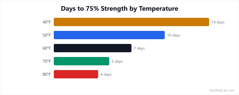 Chart showing concrete compressive strength gain over 28 days at different curing temperatures from 40F to 90F.