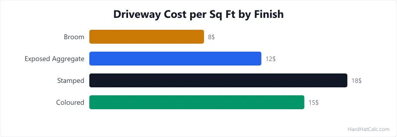 Visual comparison of three concrete driveway finishes: broom finish, exposed aggregate, and stamped concrete with cost range per square foot for each.