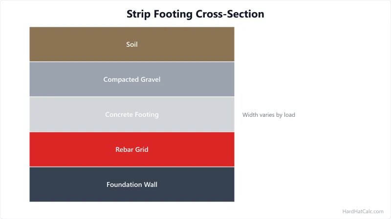 Reference table showing minimum footing widths from 12 to 24 inches for different soil bearing capacities and building loads per IRC R403.1.