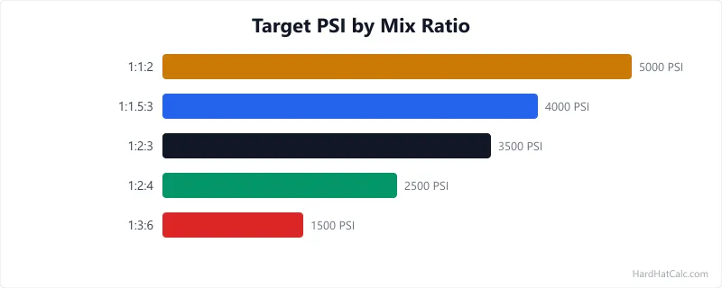 Bar chart comparing cement, sand, and aggregate proportions for seven standard concrete mixes from 1:1:2 to 1:4:8 with target PSI ratings.