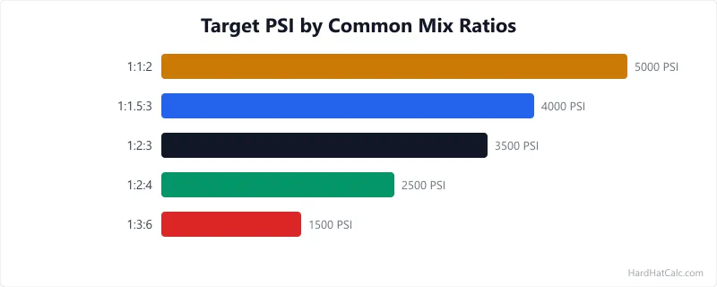 Visual showing cement, sand, and aggregate volumes for 1:2:3 standard structural mix and 1:2:4 general purpose mix side by side.