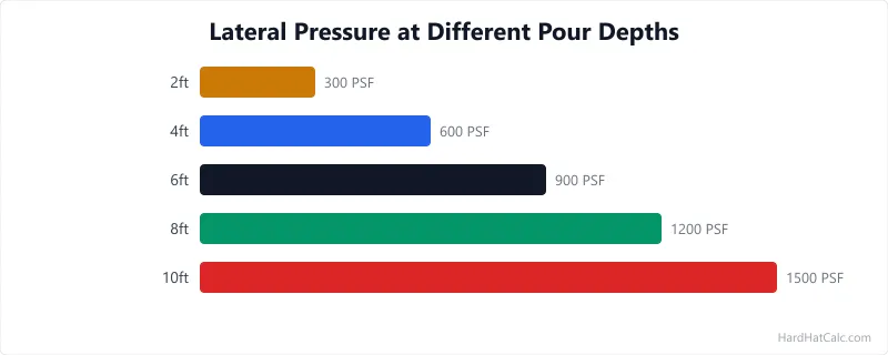 Diagram showing how lateral pressure from wet concrete increases with depth against formwork walls, with pressure distribution triangle.