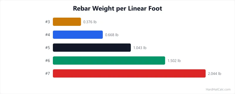 Top-down diagram of a concrete slab showing rebar grid layout with 12-inch and 18-inch spacing patterns and chair supports.