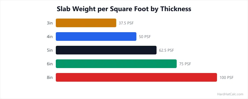 Chart showing concrete slab weight per square foot for thicknesses from 3 inches to 8 inches using 150 PCF normal-weight concrete.