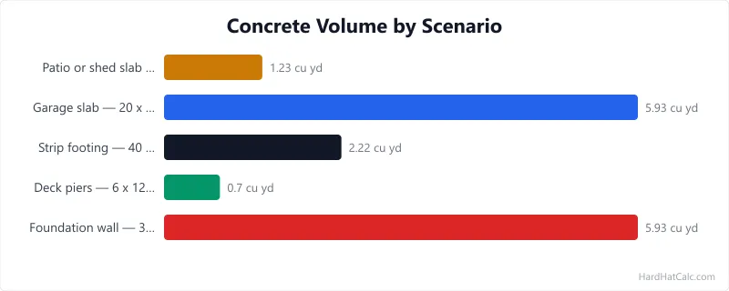 Bar chart of concrete volume in cubic yards across five pours from deck piers up to a garage slab and foundation wall.
