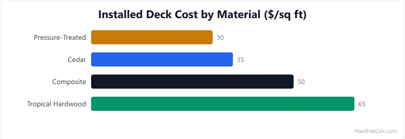 Bar chart of installed deck cost per square foot for pressure-treated, cedar, composite, and tropical hardwood decking.