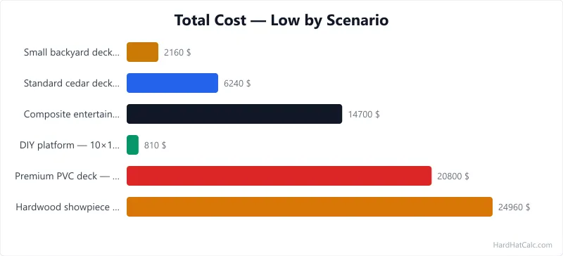 Bar chart of estimated total deck cost across six scenarios, from an $810 DIY platform to a large raised hardwood deck.