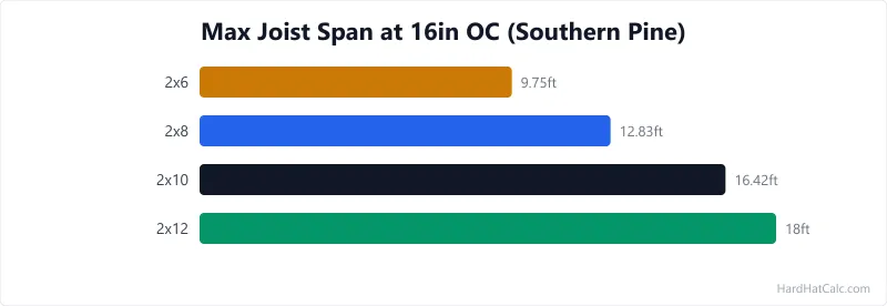 Reference table of maximum deck joist spans for 2x6, 2x8, 2x10, and 2x12 lumber at 12, 16, and 24 inch spacing for southern pine and Douglas fir.