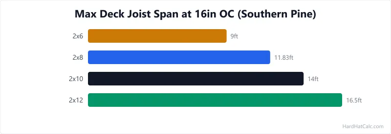 Reference table of maximum deck joist spans for 2x6, 2x8, 2x10, and 2x12 lumber at 12, 16, and 24 inch spacing for southern pine and Douglas fir.