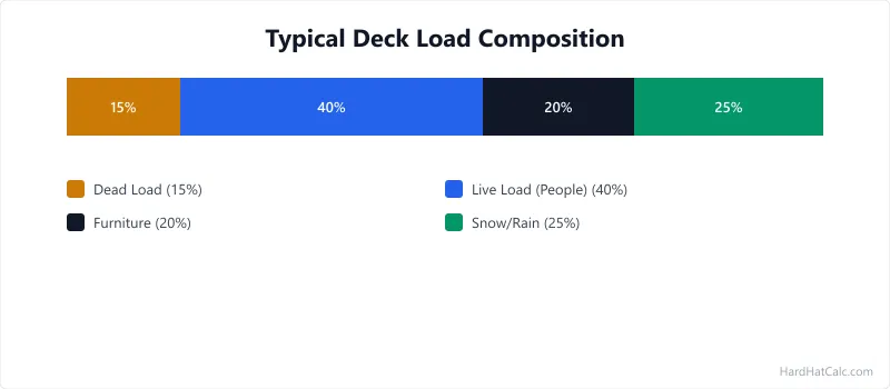 Side-view diagram of a deck showing dead load from decking and joists plus live load from occupants, furniture, and snow distributed to beams and posts.