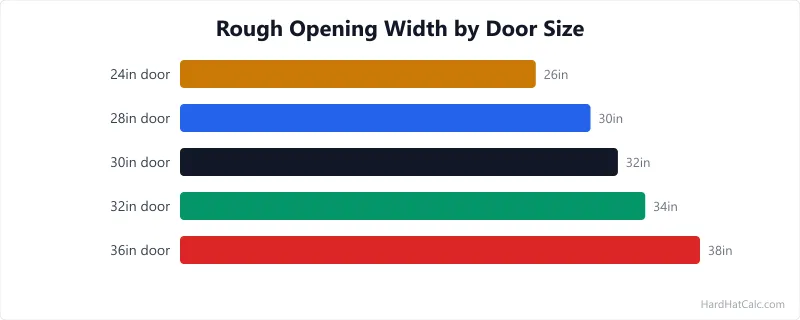 Front-view diagram of a door rough opening showing the door slab, shim gaps, jamb thickness, header above, and jack stud dimensions.