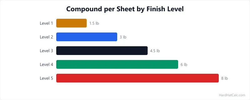 Chart showing five GA-214 drywall finishing levels from Level 0 to Level 5 with compound coats required, paper versus mesh tape, and typical applications.