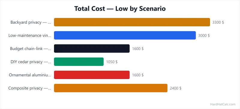 Bar chart of low-end fence cost across six scenarios, from a DIY cedar run to a pressure-treated privacy fence.