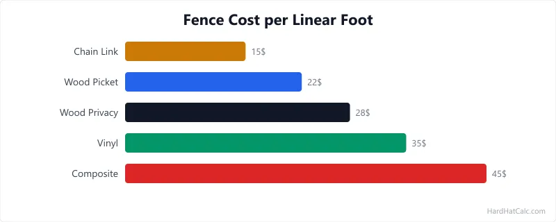 Labelled diagram of a wood fence section showing two posts set in concrete, three horizontal rails, vertical pickets with spacing, post cap, and below-grade concrete footing.