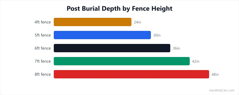 Side-view diagram of a fence post showing above-grade height, below-grade burial depth at one-third total length, concrete collar, and gravel drainage base.
