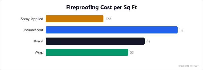 Comparison of three fireproofing methods applied to a steel beam: spray-applied cementitious, intumescent paint coating, and rigid board wrapping with thickness annotations.