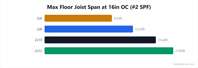 Chart comparing maximum allowable floor joist spans for 2x8, 2x10, and 2x12 lumber at 16-inch on-centre spacing per IRC Table R502.3.1.