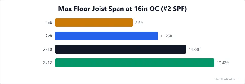 Chart comparing maximum allowable floor joist spans for 2x8, 2x10, and 2x12 lumber at 16-inch on-centre spacing per IRC Table R502.3.1.