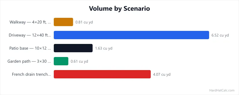 Bar chart comparing volume across 5 scenarios for the Gravel Calculator, ranging from 0.61 to 6.52 cu yd.