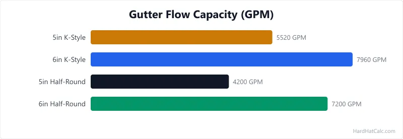 Bar chart comparing water handling capacity in gallons per minute for 5-inch K-style, 6-inch K-style, 5-inch half-round, and 6-inch half-round gutters.