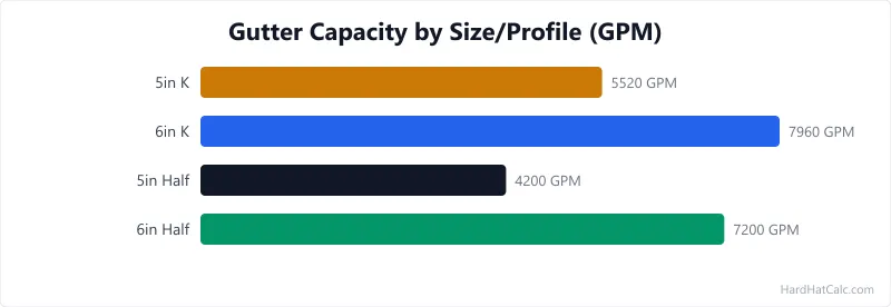 Cross-section comparison of K-style and half-round gutter profiles in 5-inch and 6-inch sizes with water capacity in gallons per minute labelled.