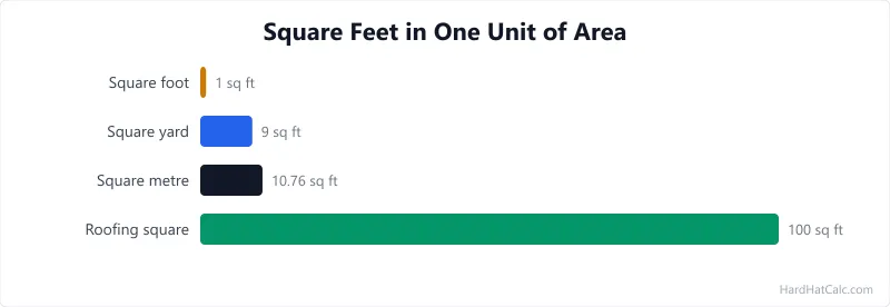 Bar chart converting one square foot, square yard, square metre, and roofing square into square feet, from 1 to 100.