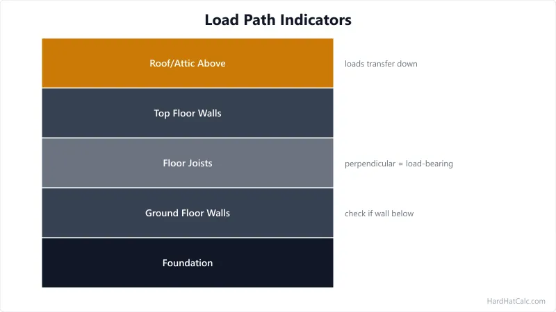Annotated house cross-section showing three indicators of load-bearing walls: wall runs perpendicular to joists, wall sits on foundation, and wall stacks vertically between floors.