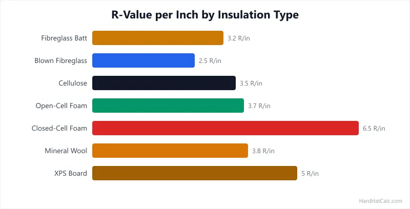 Horizontal bar chart of R-value per inch for seven insulation types, from blown fibreglass at 2.5 up to closed-cell foam at 6.5.