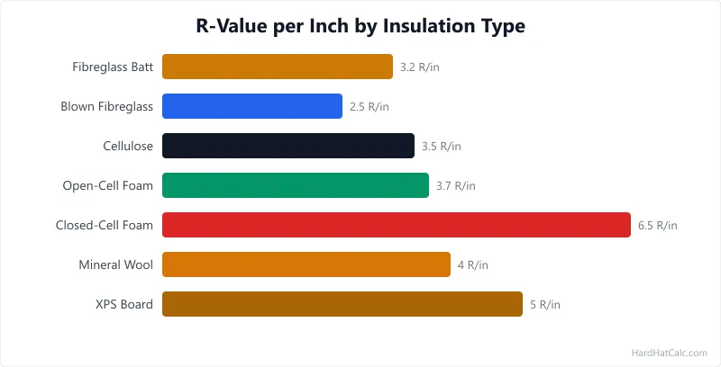 Horizontal bar chart comparing R-value per inch for eight insulation types: fibreglass batt, blown fibreglass, cellulose, open-cell foam, closed-cell foam, mineral wool, XPS, and polyiso.