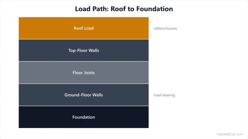 Cross-section of a two-storey house showing the load path from roof rafters through load-bearing walls, floor joists, and foundation.