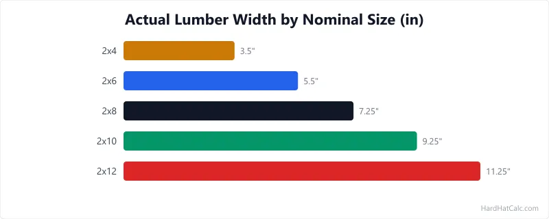 Bar chart of actual dressed lumber width from 3.5 inches for a 2x4 to 11.25 inches for a 2x12 as nominal size grows.