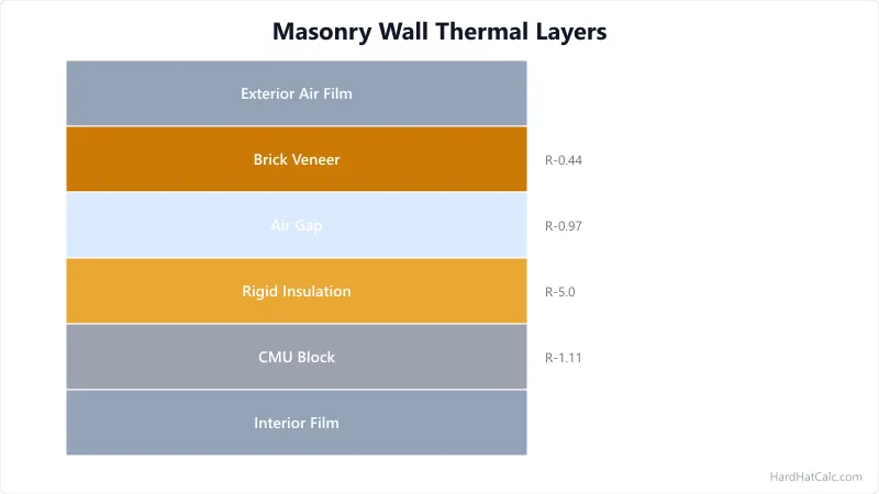 Cross-section of a masonry wall assembly showing each thermal layer: exterior air film, block, air gap or insulation, furring, interior finish, and interior air film with individual R-values.