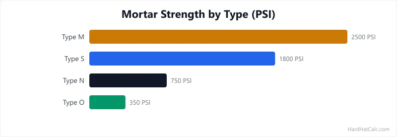 Chart comparing mortar types N, S, M, and O with compressive strength in PSI, recommended applications, and mix proportions of cement, lime, and sand.