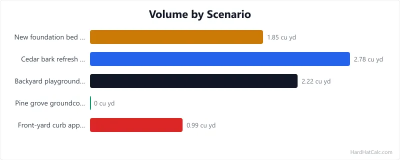 Bar chart comparing mulch volume in cubic yards across five typical project scenarios — new foundation bed, cedar bark refresh, playground rubber, pine straw groundcover, and dyed border — with volumes ranging from 0 to 2.78 cubic yards.