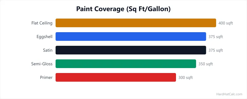Infographic showing how surface texture, porosity, colour change, and application method each affect paint coverage rate with percentage adjustments.