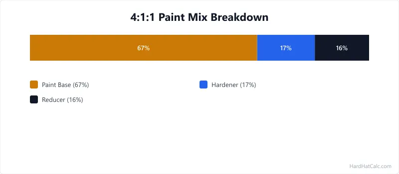 Visual diagram showing common paint mixing ratios of 4:1:1 and 8:1:1 with graduated measuring cups for paint, hardener, and reducer.