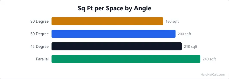 Top-down diagram of a parking lot section showing 90-degree and angled parking stalls with stall width, depth, aisle width, and ADA accessible space dimensions.