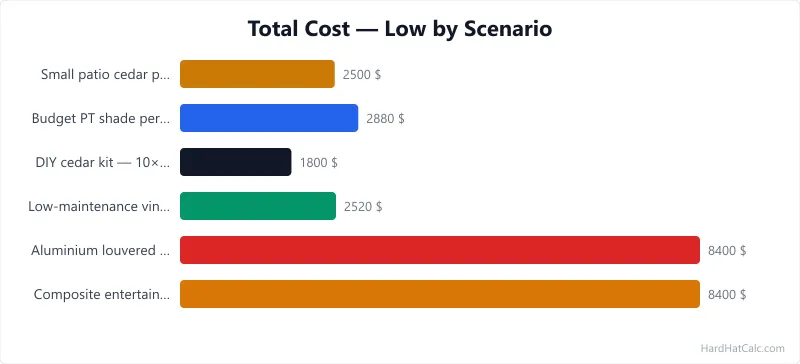 Bar chart of low-end pergola cost across six scenarios, from a DIY cedar build to a louvered aluminium patio.