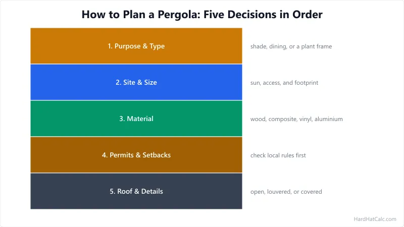 Stacked diagram of five pergola planning decisions in order: purpose and type, site and size, material, permits, and roof.