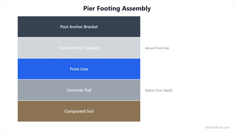 Cross-section diagram of a pier footing showing the concrete pad below frost line, cylindrical pier column, post anchor bracket, and frost depth line.