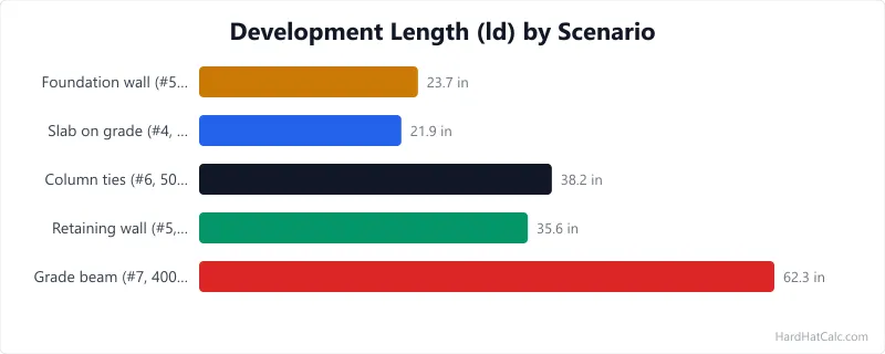 Bar chart comparing development length (ld) across 5 scenarios for the Rebar Lap Splice Calculator, ranging from 21.9 to 62.3 inches.