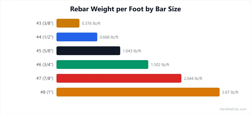 Bar chart of ASTM A615 rebar weight per foot rising from #3 at 0.38 lb to #8 at 2.67 lb across six common bar sizes.
